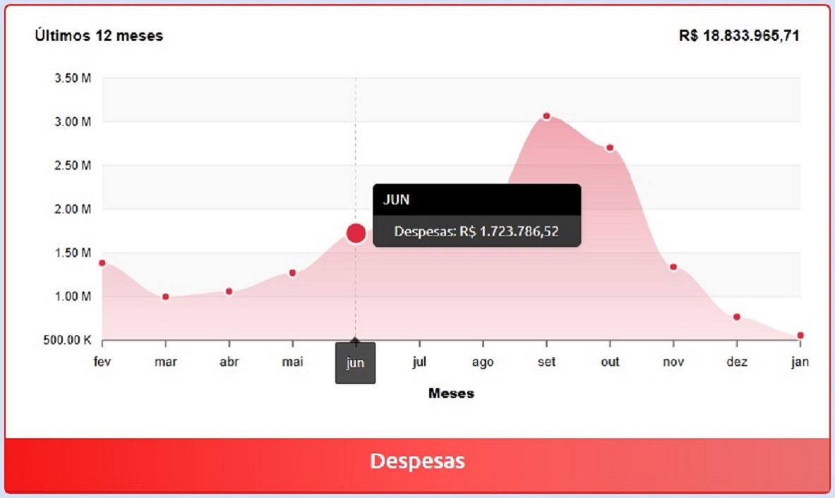 Despesas últimos 12 meses